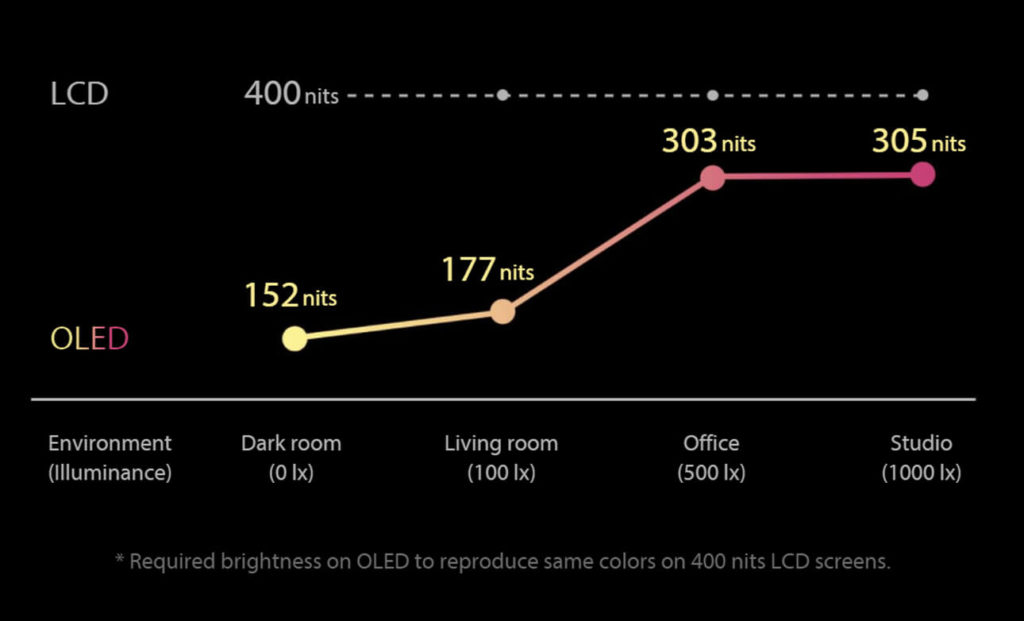 ASUS ZenBook 13 OLED - higher perceptual brightness