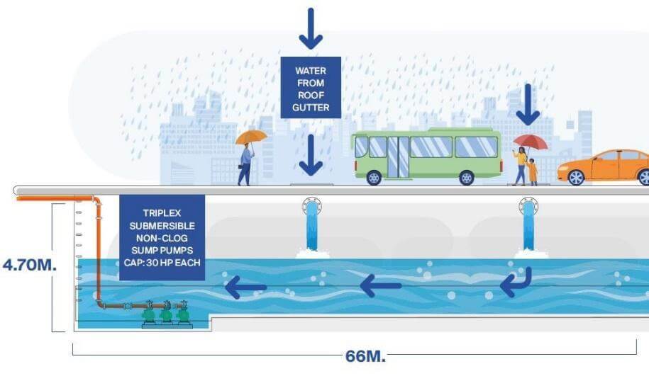 Artist's illustration of SM's rainwater collection facility in 22 SM Malls nationwide
