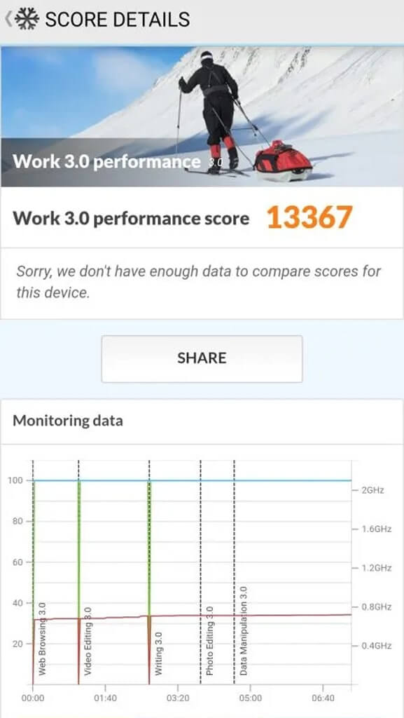 Infinix ZERO 5G - PCMark Work 3.0 performance