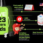 airasia MOVE Reveals Traveler Trends in 2023