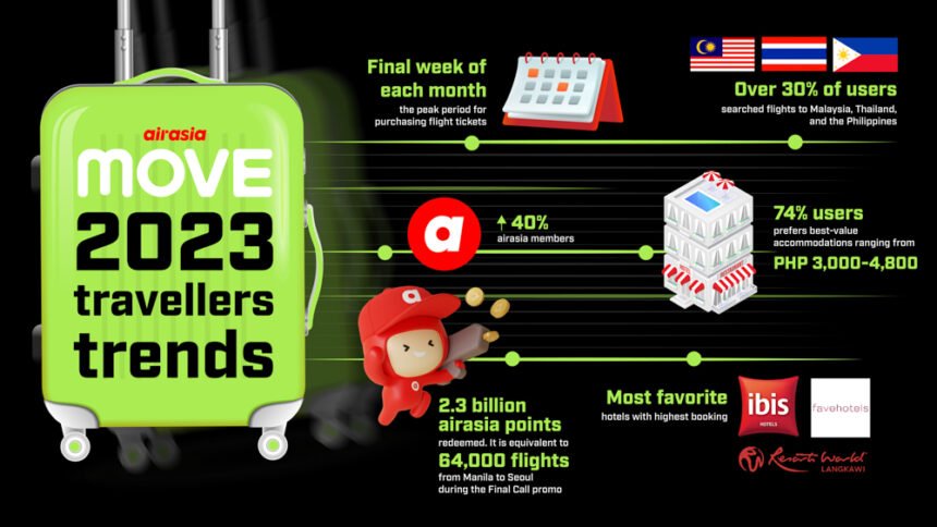 airasia MOVE Reveals Traveler Trends in 2023