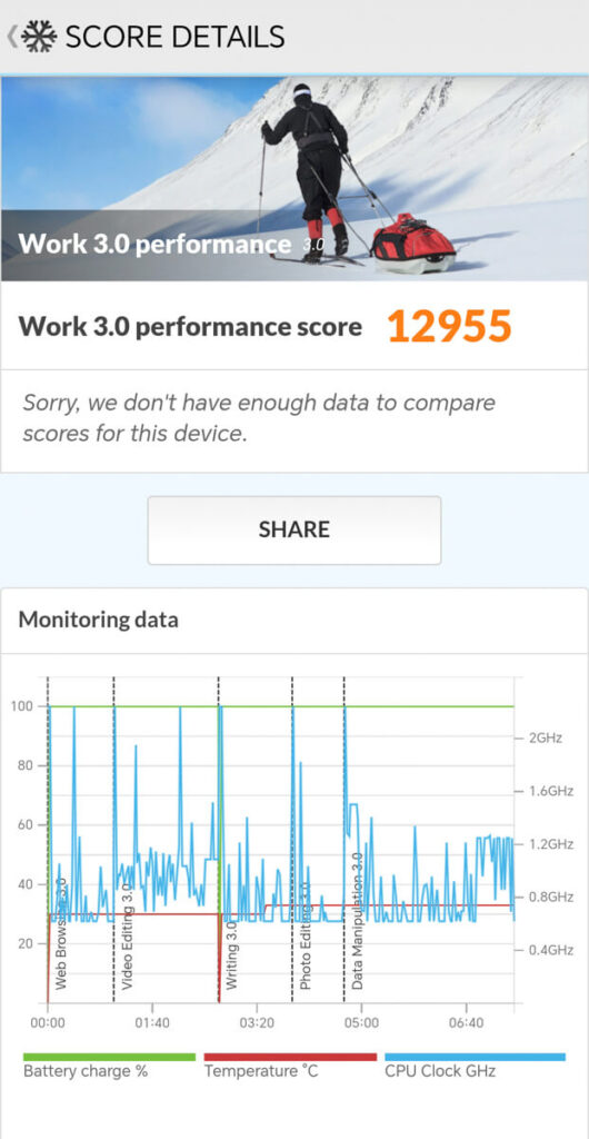 Honor 600 5G review - PCMark Work 3.0 performance