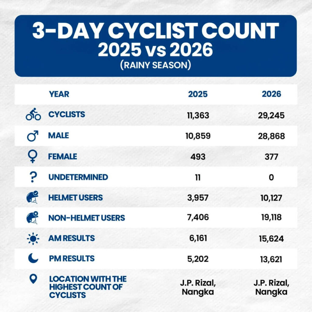 LGU Strengthens Support for Biking Culture